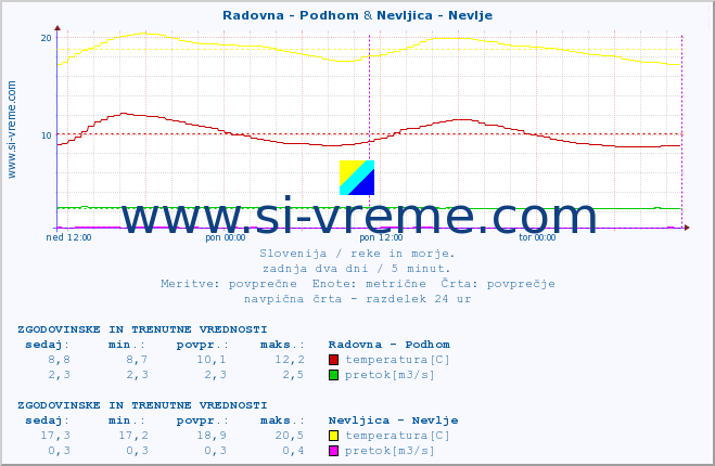 POVPREČJE :: Radovna - Podhom & Nevljica - Nevlje :: temperatura | pretok | višina :: zadnja dva dni / 5 minut.