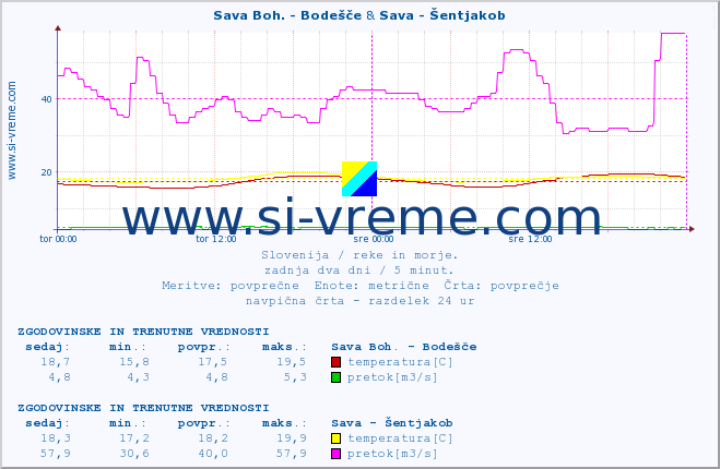 POVPREČJE :: Sava Boh. - Bodešče & Sava - Šentjakob :: temperatura | pretok | višina :: zadnja dva dni / 5 minut.