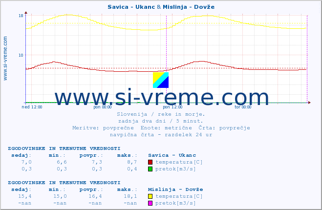 POVPREČJE :: Savica - Ukanc & Mislinja - Dovže :: temperatura | pretok | višina :: zadnja dva dni / 5 minut.