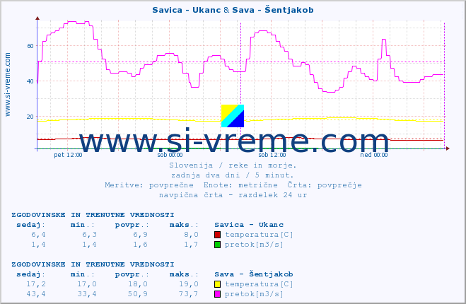 POVPREČJE :: Savica - Ukanc & Sava - Šentjakob :: temperatura | pretok | višina :: zadnja dva dni / 5 minut.