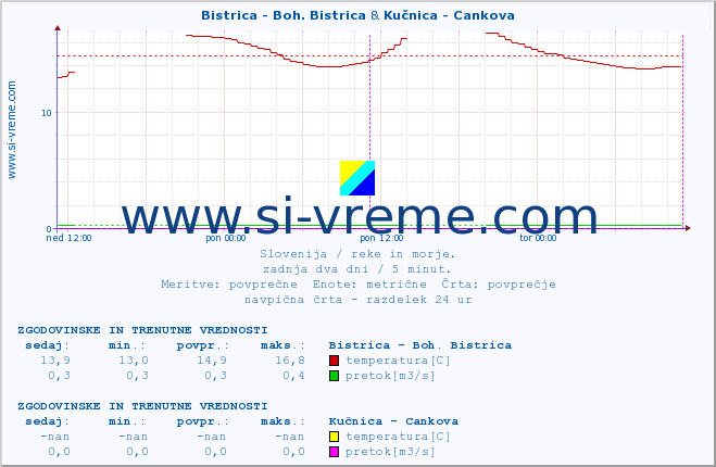 POVPREČJE :: Bistrica - Boh. Bistrica & Kučnica - Cankova :: temperatura | pretok | višina :: zadnja dva dni / 5 minut.