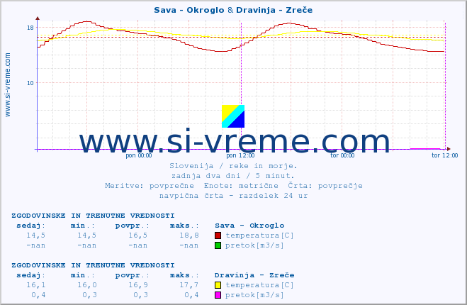 POVPREČJE :: Sava - Okroglo & Dravinja - Zreče :: temperatura | pretok | višina :: zadnja dva dni / 5 minut.