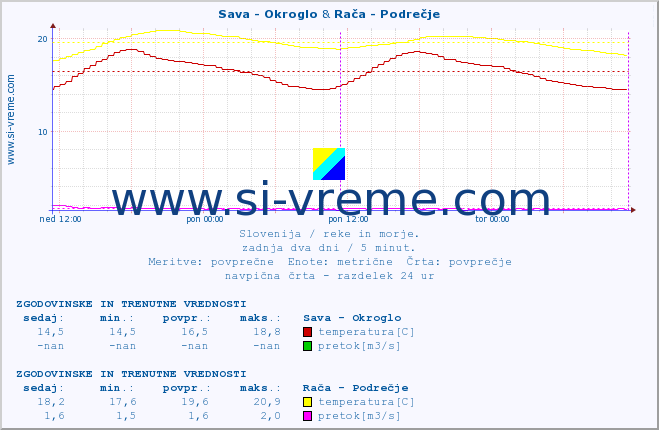 POVPREČJE :: Sava - Okroglo & Rača - Podrečje :: temperatura | pretok | višina :: zadnja dva dni / 5 minut.