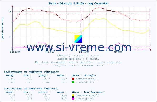 POVPREČJE :: Sava - Okroglo & Soča - Log Čezsoški :: temperatura | pretok | višina :: zadnja dva dni / 5 minut.