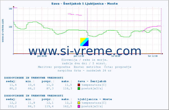 POVPREČJE :: Sava - Šentjakob & Ljubljanica - Moste :: temperatura | pretok | višina :: zadnja dva dni / 5 minut.