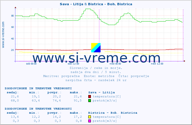 POVPREČJE :: Sava - Litija & Bistrica - Boh. Bistrica :: temperatura | pretok | višina :: zadnja dva dni / 5 minut.