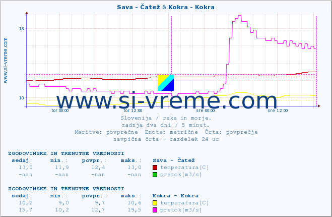 POVPREČJE :: Sava - Čatež & Kokra - Kokra :: temperatura | pretok | višina :: zadnja dva dni / 5 minut.