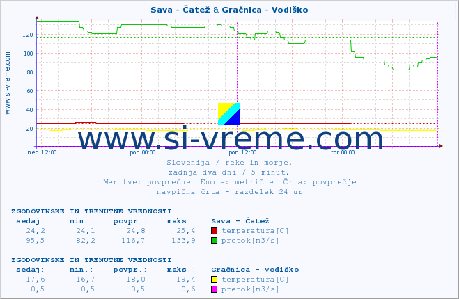 POVPREČJE :: Sava - Čatež & Gračnica - Vodiško :: temperatura | pretok | višina :: zadnja dva dni / 5 minut.