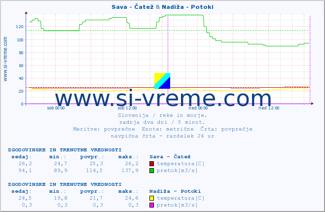 POVPREČJE :: Sava - Čatež & Nadiža - Potoki :: temperatura | pretok | višina :: zadnja dva dni / 5 minut.