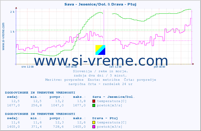 POVPREČJE :: Sava - Jesenice/Dol. & Drava - Ptuj :: temperatura | pretok | višina :: zadnja dva dni / 5 minut.