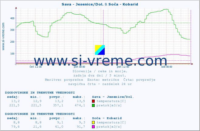 POVPREČJE :: Sava - Jesenice/Dol. & Soča - Kobarid :: temperatura | pretok | višina :: zadnja dva dni / 5 minut.