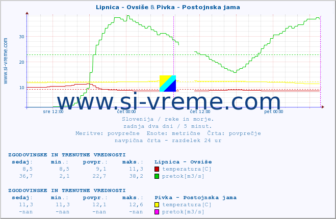 POVPREČJE :: Lipnica - Ovsiše & Pivka - Postojnska jama :: temperatura | pretok | višina :: zadnja dva dni / 5 minut.