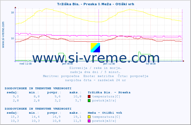 POVPREČJE :: Tržiška Bis. - Preska & Meža - Otiški vrh :: temperatura | pretok | višina :: zadnja dva dni / 5 minut.