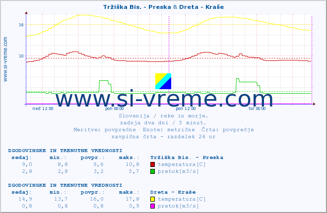 POVPREČJE :: Tržiška Bis. - Preska & Dreta - Kraše :: temperatura | pretok | višina :: zadnja dva dni / 5 minut.