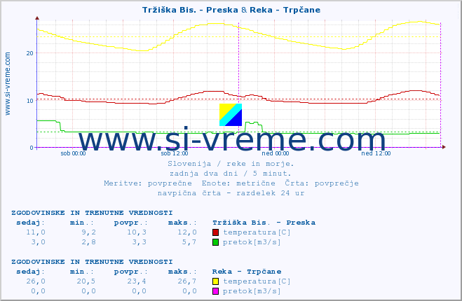 POVPREČJE :: Tržiška Bis. - Preska & Reka - Trpčane :: temperatura | pretok | višina :: zadnja dva dni / 5 minut.