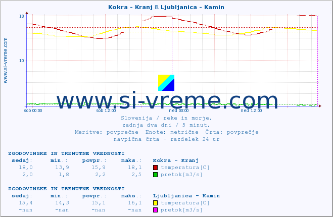 POVPREČJE :: Kokra - Kranj & Ljubljanica - Kamin :: temperatura | pretok | višina :: zadnja dva dni / 5 minut.