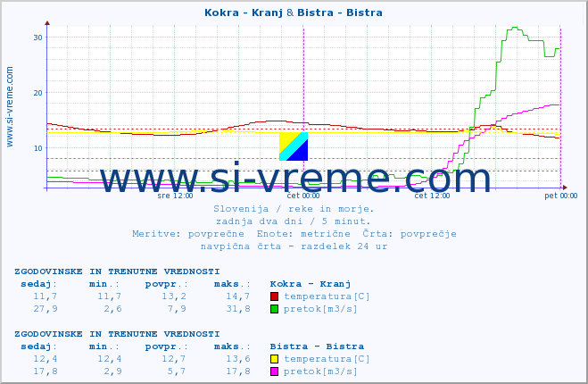 POVPREČJE :: Kokra - Kranj & Bistra - Bistra :: temperatura | pretok | višina :: zadnja dva dni / 5 minut.