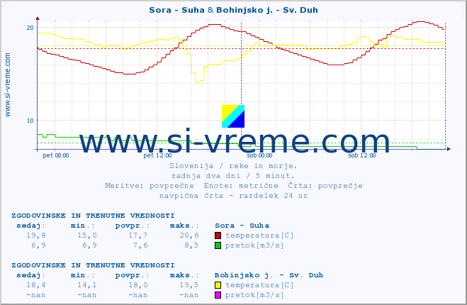 POVPREČJE :: Sora - Suha & Bohinjsko j. - Sv. Duh :: temperatura | pretok | višina :: zadnja dva dni / 5 minut.