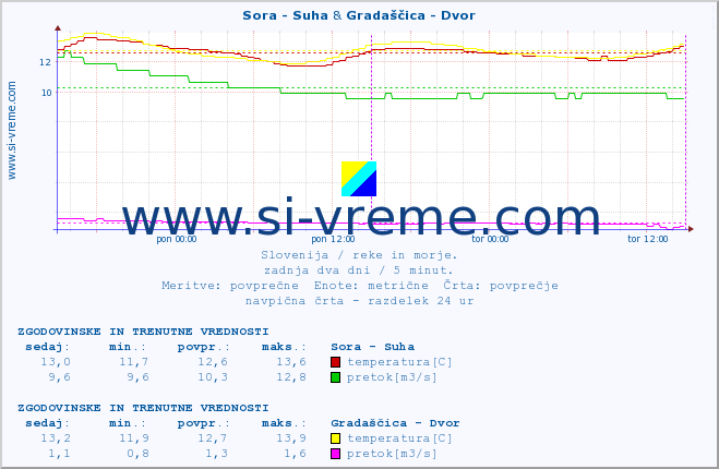 POVPREČJE :: Sora - Suha & Gradaščica - Dvor :: temperatura | pretok | višina :: zadnja dva dni / 5 minut.