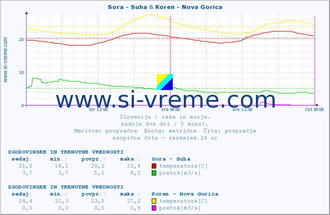 POVPREČJE :: Sora - Suha & Koren - Nova Gorica :: temperatura | pretok | višina :: zadnja dva dni / 5 minut.