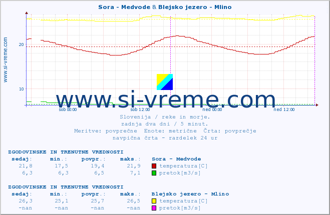 POVPREČJE :: Sora - Medvode & Blejsko jezero - Mlino :: temperatura | pretok | višina :: zadnja dva dni / 5 minut.