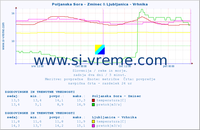 POVPREČJE :: Poljanska Sora - Zminec & Ljubljanica - Vrhnika :: temperatura | pretok | višina :: zadnja dva dni / 5 minut.