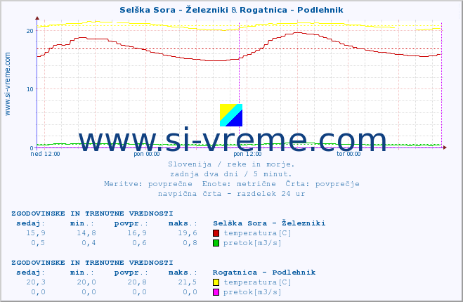 POVPREČJE :: Selška Sora - Železniki & Rogatnica - Podlehnik :: temperatura | pretok | višina :: zadnja dva dni / 5 minut.