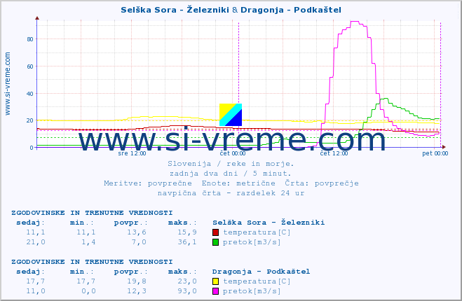 POVPREČJE :: Selška Sora - Železniki & Dragonja - Podkaštel :: temperatura | pretok | višina :: zadnja dva dni / 5 minut.