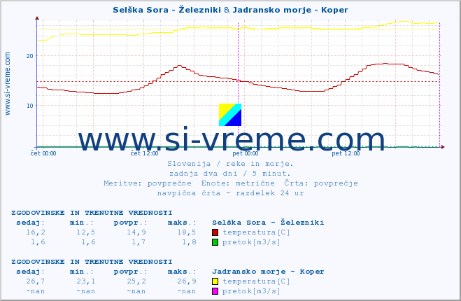 POVPREČJE :: Selška Sora - Železniki & Jadransko morje - Koper :: temperatura | pretok | višina :: zadnja dva dni / 5 minut.
