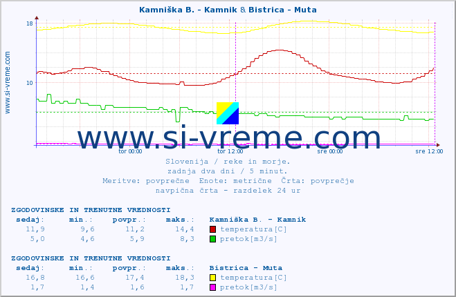 POVPREČJE :: Kamniška B. - Kamnik & Bistrica - Muta :: temperatura | pretok | višina :: zadnja dva dni / 5 minut.