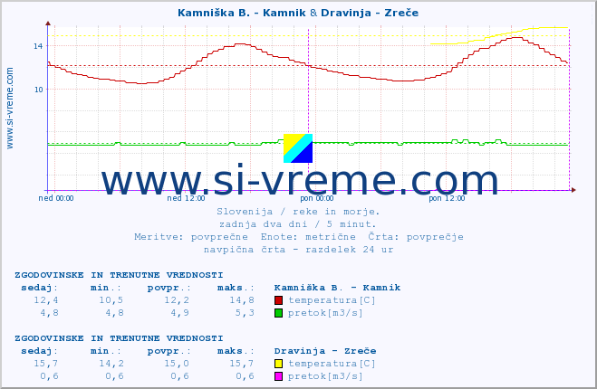 POVPREČJE :: Kamniška B. - Kamnik & Dravinja - Zreče :: temperatura | pretok | višina :: zadnja dva dni / 5 minut.