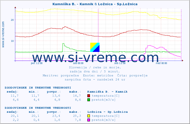 POVPREČJE :: Kamniška B. - Kamnik & Ložnica - Sp.Ložnica :: temperatura | pretok | višina :: zadnja dva dni / 5 minut.