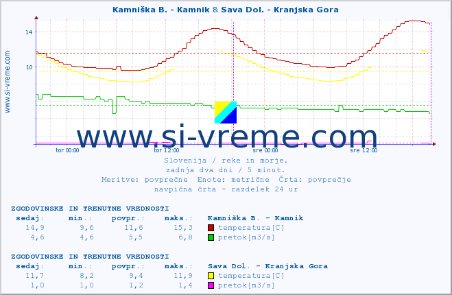 POVPREČJE :: Kamniška B. - Kamnik & Sava Dol. - Kranjska Gora :: temperatura | pretok | višina :: zadnja dva dni / 5 minut.