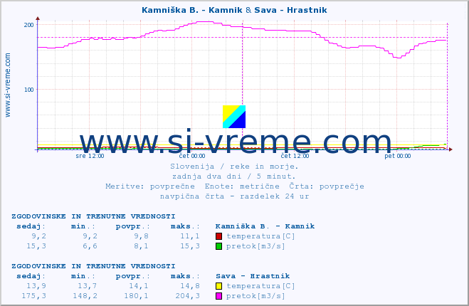 POVPREČJE :: Kamniška B. - Kamnik & Sava - Hrastnik :: temperatura | pretok | višina :: zadnja dva dni / 5 minut.