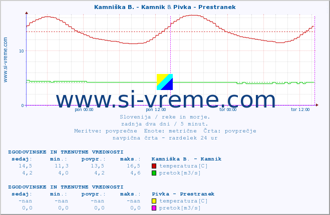 POVPREČJE :: Kamniška B. - Kamnik & Pivka - Prestranek :: temperatura | pretok | višina :: zadnja dva dni / 5 minut.