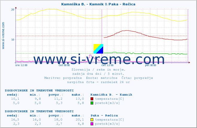 POVPREČJE :: Kamniška B. - Kamnik & Paka - Rečica :: temperatura | pretok | višina :: zadnja dva dni / 5 minut.