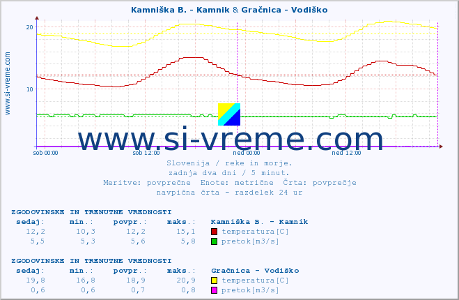 POVPREČJE :: Kamniška B. - Kamnik & Gračnica - Vodiško :: temperatura | pretok | višina :: zadnja dva dni / 5 minut.