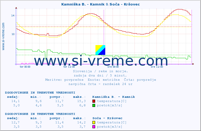 POVPREČJE :: Kamniška B. - Kamnik & Soča - Kršovec :: temperatura | pretok | višina :: zadnja dva dni / 5 minut.