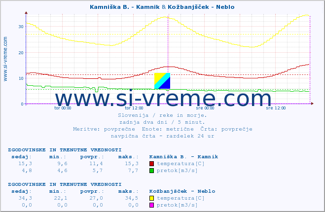 POVPREČJE :: Kamniška B. - Kamnik & Kožbanjšček - Neblo :: temperatura | pretok | višina :: zadnja dva dni / 5 minut.