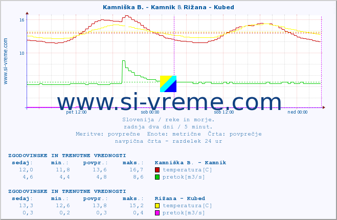 POVPREČJE :: Kamniška B. - Kamnik & Rižana - Kubed :: temperatura | pretok | višina :: zadnja dva dni / 5 minut.