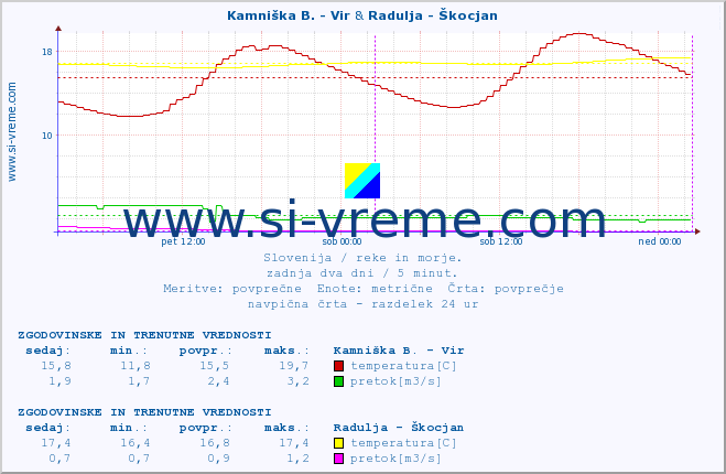 POVPREČJE :: Kamniška B. - Vir & Radulja - Škocjan :: temperatura | pretok | višina :: zadnja dva dni / 5 minut.