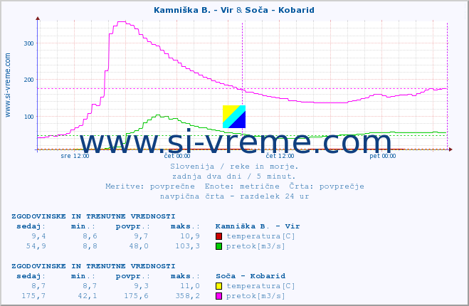 POVPREČJE :: Kamniška B. - Vir & Soča - Kobarid :: temperatura | pretok | višina :: zadnja dva dni / 5 minut.