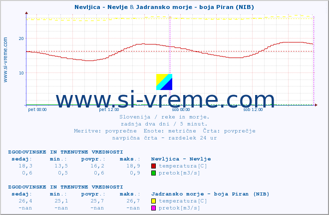 POVPREČJE :: Nevljica - Nevlje & Jadransko morje - boja Piran (NIB) :: temperatura | pretok | višina :: zadnja dva dni / 5 minut.