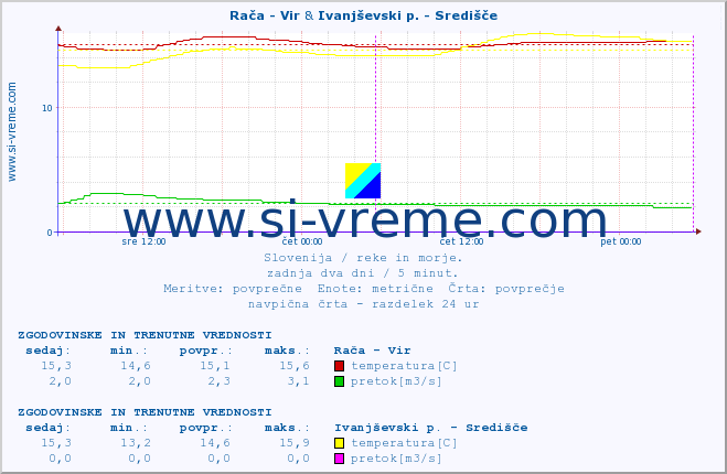 POVPREČJE :: Rača - Vir & Ivanjševski p. - Središče :: temperatura | pretok | višina :: zadnja dva dni / 5 minut.