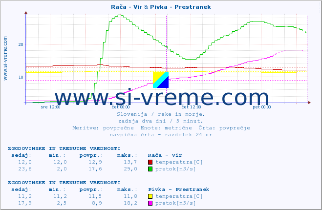 POVPREČJE :: Rača - Vir & Pivka - Prestranek :: temperatura | pretok | višina :: zadnja dva dni / 5 minut.