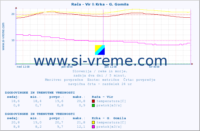 POVPREČJE :: Rača - Vir & Krka - G. Gomila :: temperatura | pretok | višina :: zadnja dva dni / 5 minut.