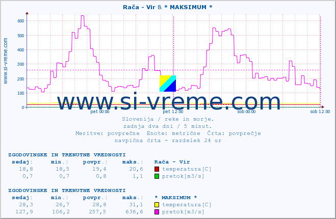 POVPREČJE :: Rača - Vir & * MAKSIMUM * :: temperatura | pretok | višina :: zadnja dva dni / 5 minut.