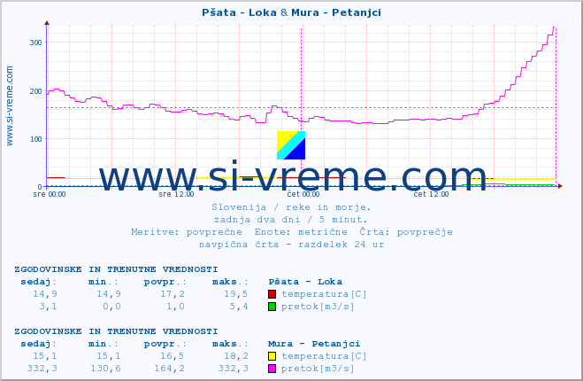 POVPREČJE :: Pšata - Loka & Mura - Petanjci :: temperatura | pretok | višina :: zadnja dva dni / 5 minut.