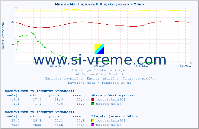 POVPREČJE :: Mirna - Martinja vas & Blejsko jezero - Mlino :: temperatura | pretok | višina :: zadnja dva dni / 5 minut.