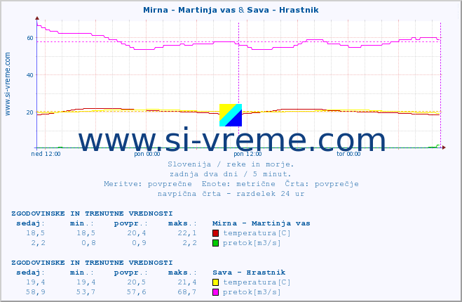 POVPREČJE :: Mirna - Martinja vas & Sava - Hrastnik :: temperatura | pretok | višina :: zadnja dva dni / 5 minut.